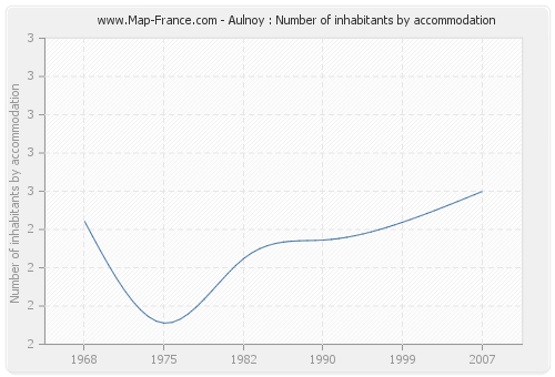 Aulnoy : Number of inhabitants by accommodation