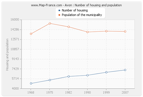 Avon : Number of housing and population