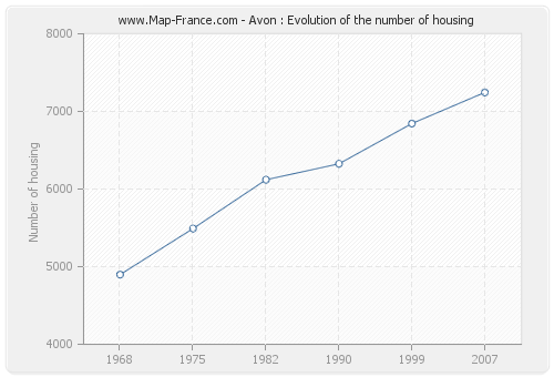Avon : Evolution of the number of housing