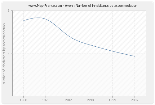 Avon : Number of inhabitants by accommodation