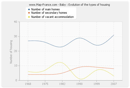 Baby : Evolution of the types of housing