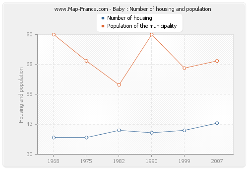 Baby : Number of housing and population