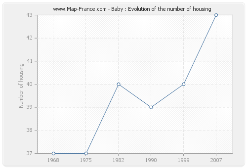 Baby : Evolution of the number of housing