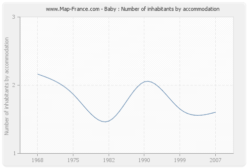 Baby : Number of inhabitants by accommodation