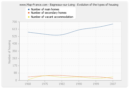 Bagneaux-sur-Loing : Evolution of the types of housing