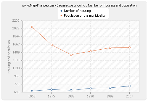 Bagneaux-sur-Loing : Number of housing and population