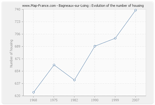 Bagneaux-sur-Loing : Evolution of the number of housing