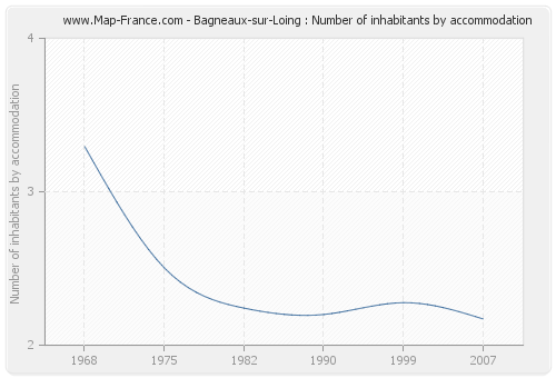 Bagneaux-sur-Loing : Number of inhabitants by accommodation