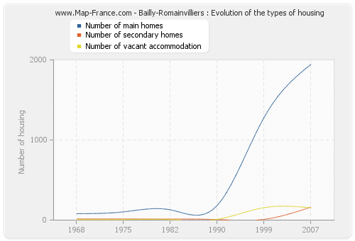 Bailly-Romainvilliers : Evolution of the types of housing