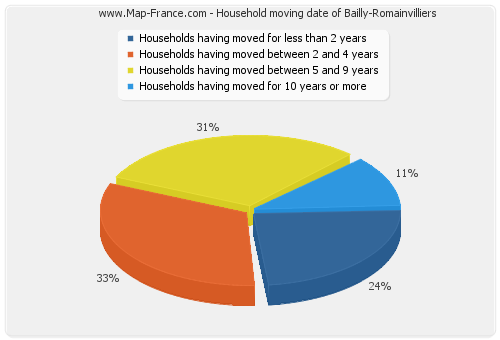 Household moving date of Bailly-Romainvilliers