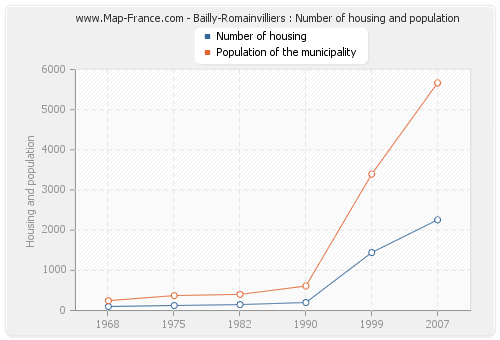 Bailly-Romainvilliers : Number of housing and population