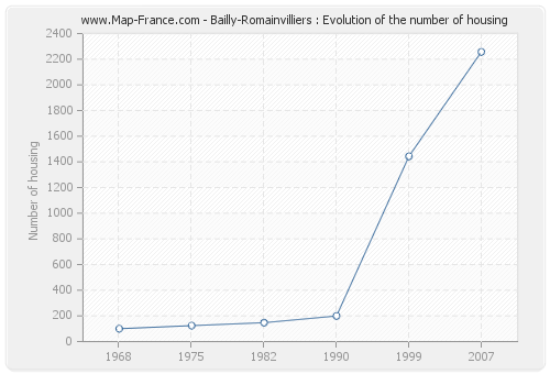 Bailly-Romainvilliers : Evolution of the number of housing