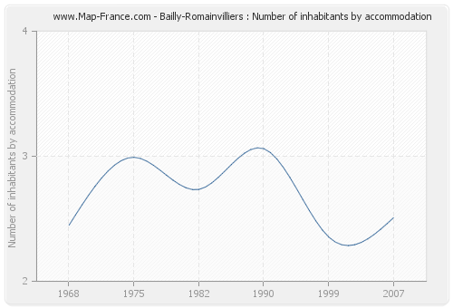 Bailly-Romainvilliers : Number of inhabitants by accommodation