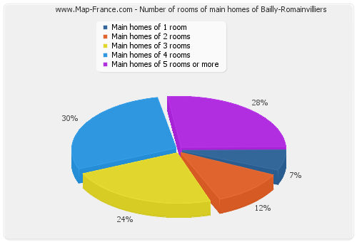 Number of rooms of main homes of Bailly-Romainvilliers