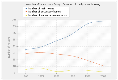 Balloy : Evolution of the types of housing