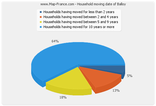 Household moving date of Balloy