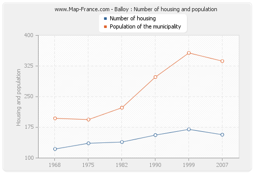 Balloy : Number of housing and population