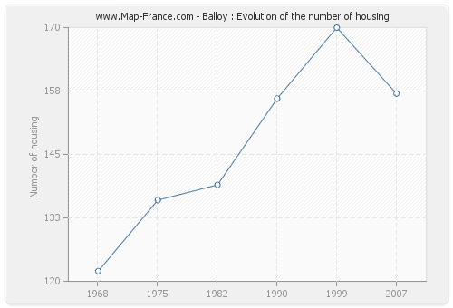 Balloy : Evolution of the number of housing