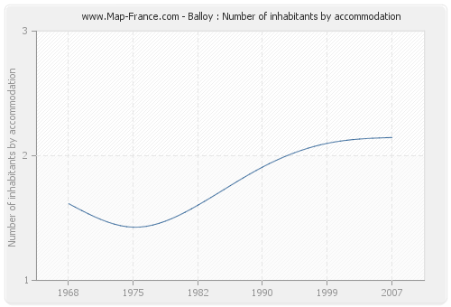 Balloy : Number of inhabitants by accommodation