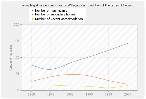 Bannost-Villegagnon : Evolution of the types of housing