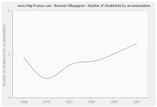 Bannost-Villegagnon : Number of inhabitants by accommodation