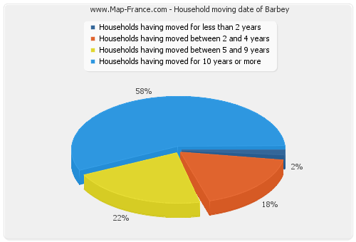 Household moving date of Barbey