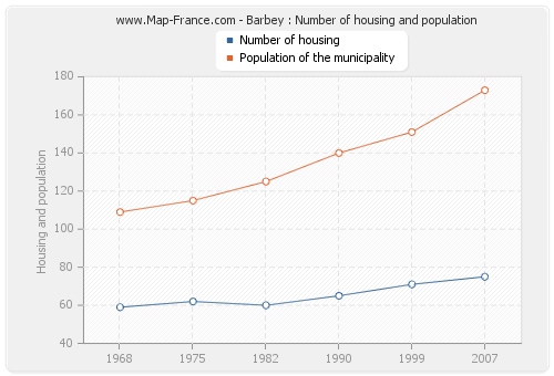 Barbey : Number of housing and population
