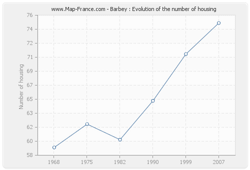 Barbey : Evolution of the number of housing