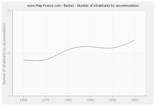 Barbey : Number of inhabitants by accommodation