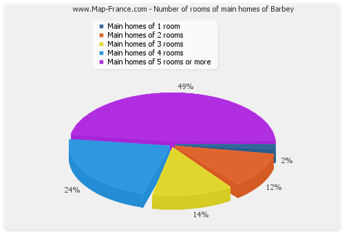 Number of rooms of main homes of Barbey