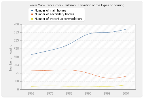 Barbizon : Evolution of the types of housing