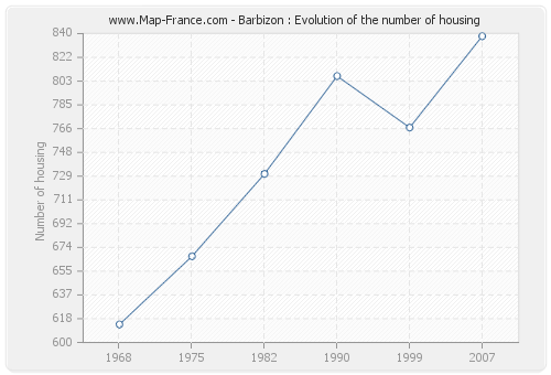 Barbizon : Evolution of the number of housing