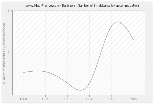 Barbizon : Number of inhabitants by accommodation