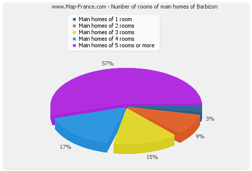Number of rooms of main homes of Barbizon
