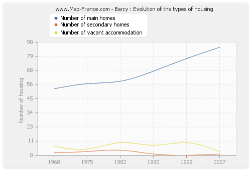 Barcy : Evolution of the types of housing