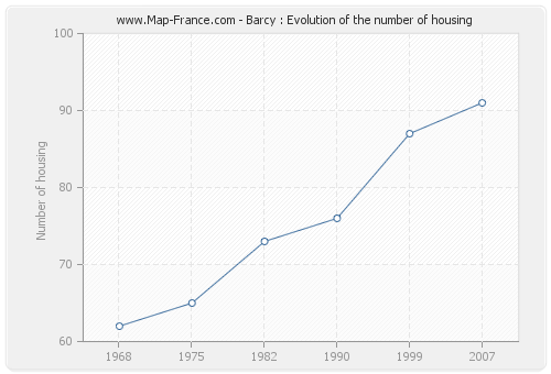Barcy : Evolution of the number of housing