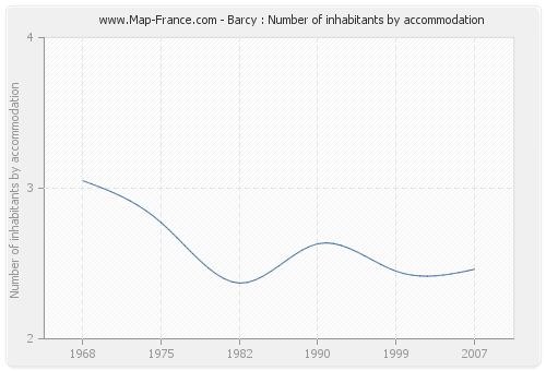Barcy : Number of inhabitants by accommodation