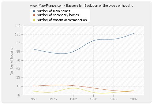 Bassevelle : Evolution of the types of housing