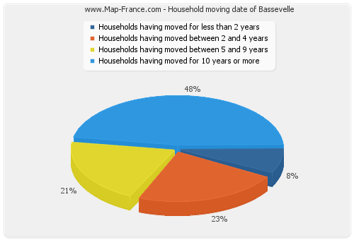 Household moving date of Bassevelle