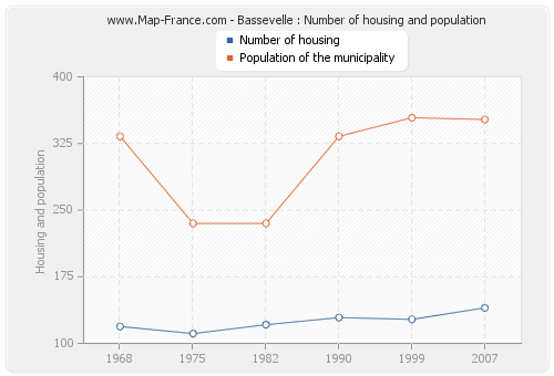 Bassevelle : Number of housing and population