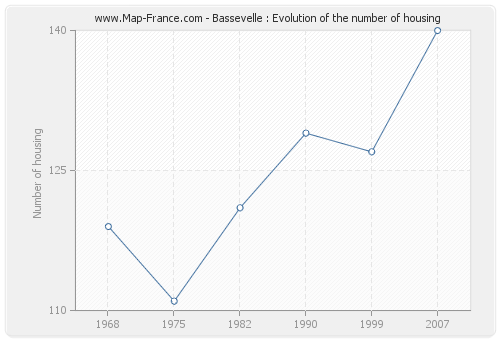 Bassevelle : Evolution of the number of housing