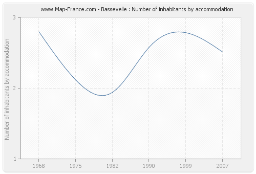 Bassevelle : Number of inhabitants by accommodation
