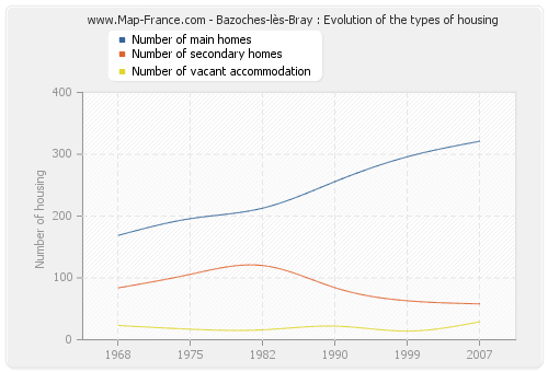 Bazoches-lès-Bray : Evolution of the types of housing