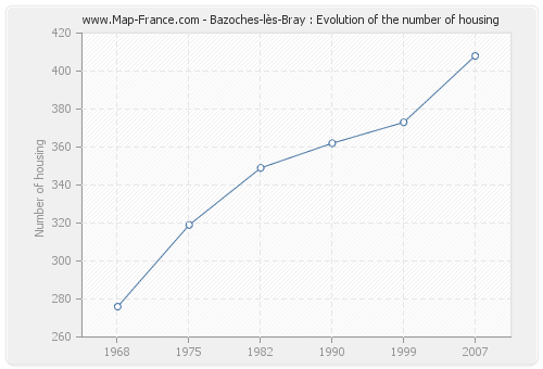 Bazoches-lès-Bray : Evolution of the number of housing