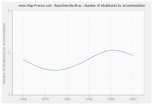 Bazoches-lès-Bray : Number of inhabitants by accommodation