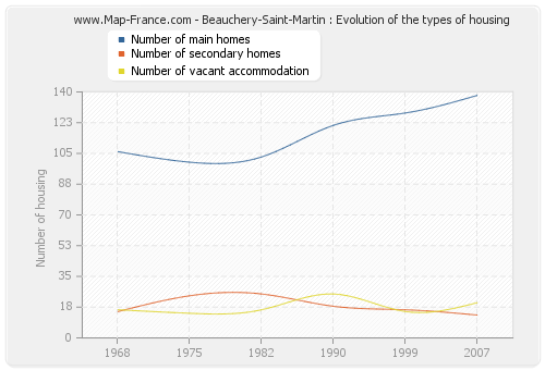 Beauchery-Saint-Martin : Evolution of the types of housing
