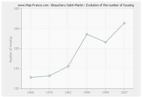 Beauchery-Saint-Martin : Evolution of the number of housing