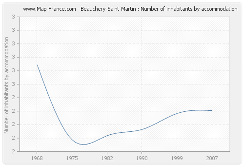 Beauchery-Saint-Martin : Number of inhabitants by accommodation