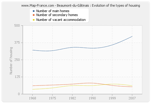 Beaumont-du-Gâtinais : Evolution of the types of housing