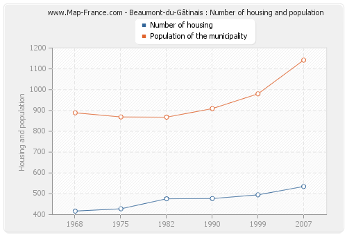 Beaumont-du-Gâtinais : Number of housing and population